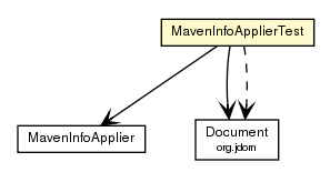 Package class diagram package MavenInfoApplierTest