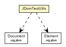 Package class diagram package JDomTestUtils