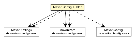 Package class diagram package MavenConfigBuilder