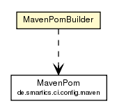 Package class diagram package MavenPomBuilder