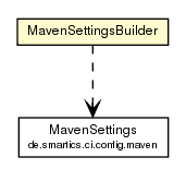 Package class diagram package MavenSettingsBuilder