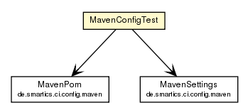 Package class diagram package MavenConfigTest