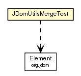 Package class diagram package JDomUtilsMergeTest