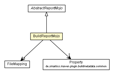 Package class diagram package BuildReportMojo