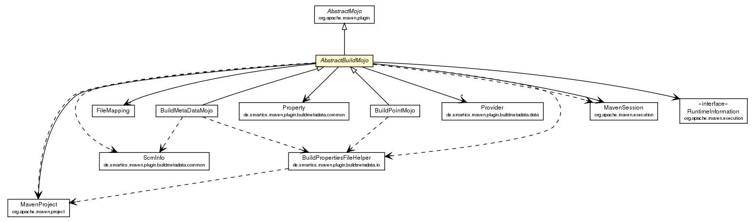 Package class diagram package AbstractBuildMojo