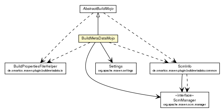 Package class diagram package BuildMetaDataMojo