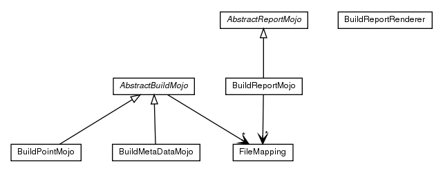 Package class diagram package de.smartics.maven.plugin.buildmetadata