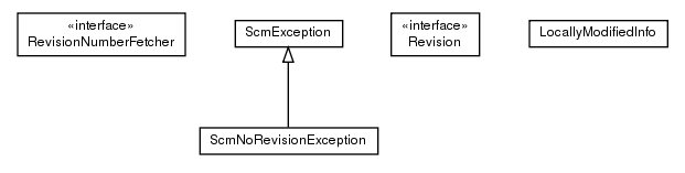 Package class diagram package de.smartics.maven.plugin.buildmetadata.scm