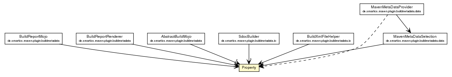 Package class diagram package Property