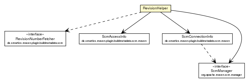 Package class diagram package RevisionHelper