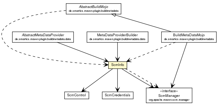 Package class diagram package ScmInfo