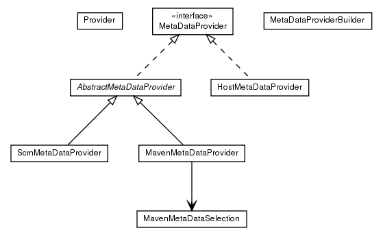 Package class diagram package de.smartics.maven.plugin.buildmetadata.data