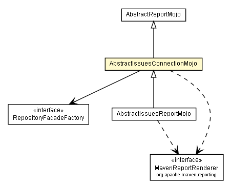 Package class diagram package AbstractIssuesConnectionMojo