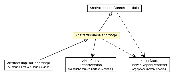 Package class diagram package AbstractIssuesReportMojo