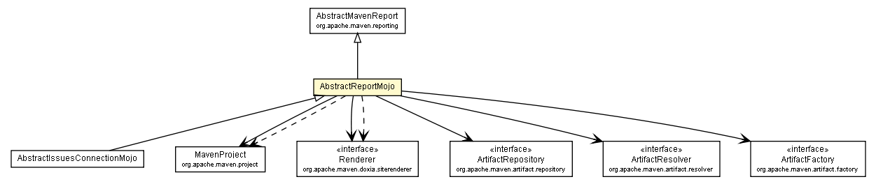 Package class diagram package AbstractReportMojo