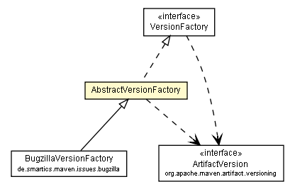 Package class diagram package AbstractVersionFactory