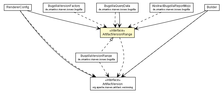 Package class diagram package ArtifactVersionRange