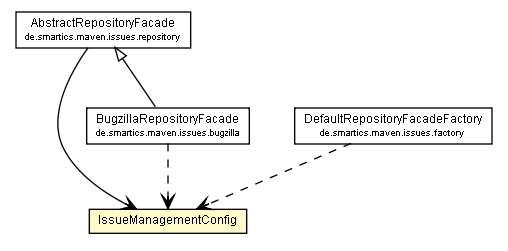 Package class diagram package IssueManagementConfig