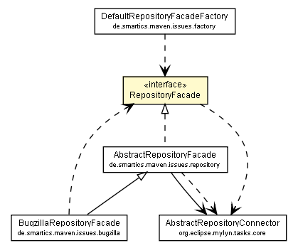 Package class diagram package RepositoryFacade