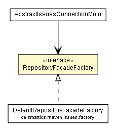 Package class diagram package RepositoryFacadeFactory