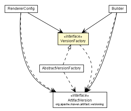 Package class diagram package VersionFactory