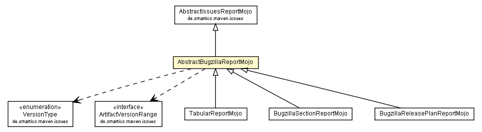 Package class diagram package AbstractBugzillaReportMojo