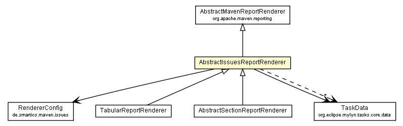 Package class diagram package AbstractIssuesReportRenderer