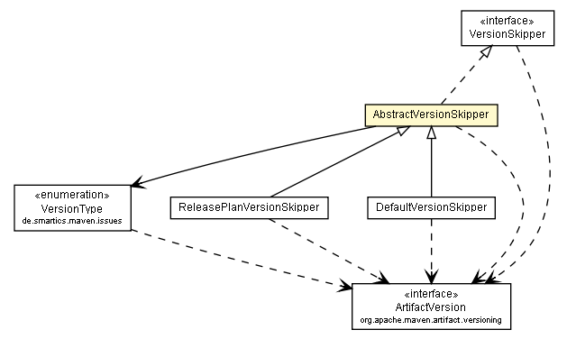 Package class diagram package AbstractVersionSkipper