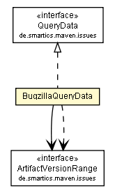 Package class diagram package BugzillaQueryData