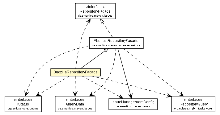 Package class diagram package BugzillaRepositoryFacade