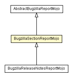 Package class diagram package BugzillaSectionReportMojo