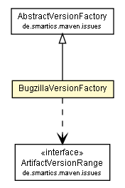 Package class diagram package BugzillaVersionFactory