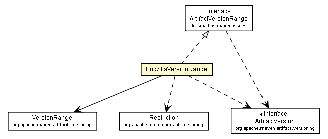 Package class diagram package BugzillaVersionRange