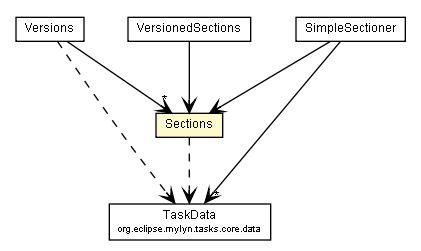 Package class diagram package Sections