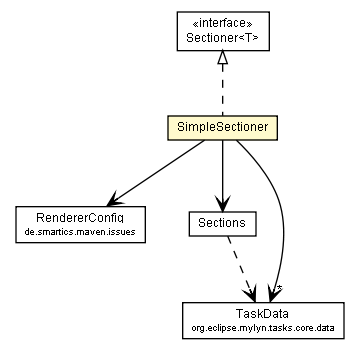 Package class diagram package SimpleSectioner