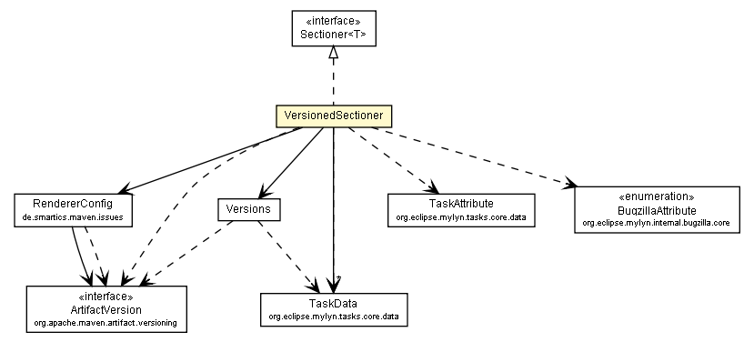 Package class diagram package VersionedSectioner