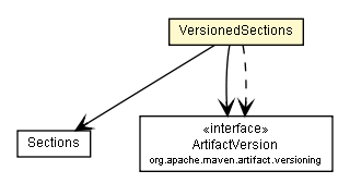 Package class diagram package Versions.VersionedSections