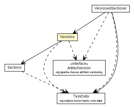 Package class diagram package Versions