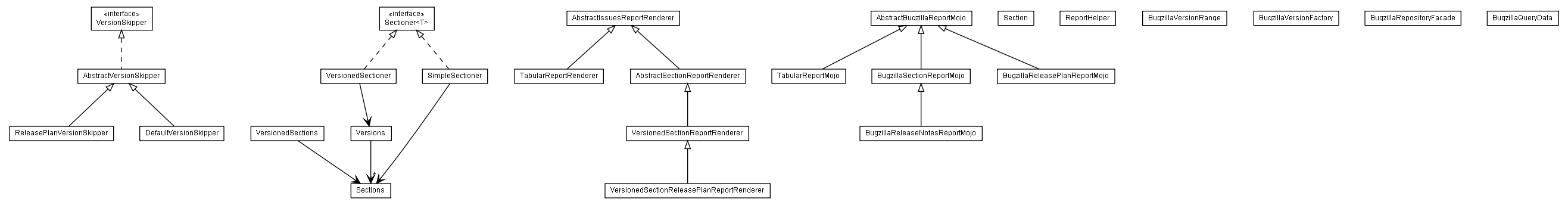 Package class diagram package de.smartics.maven.issues.bugzilla