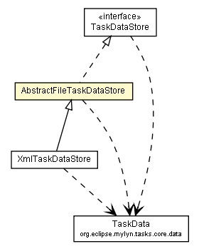 Package class diagram package AbstractFileTaskDataStore