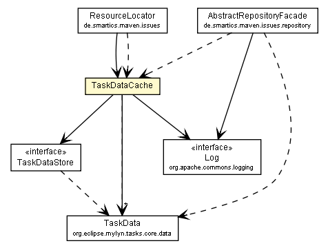 Package class diagram package TaskDataCache