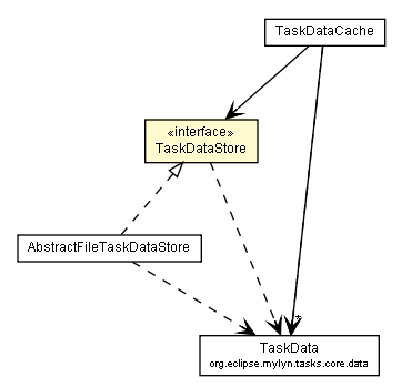 Package class diagram package TaskDataStore