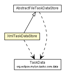 Package class diagram package XmlTaskDataStore