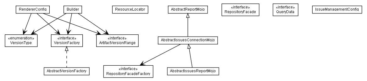 Package class diagram package de.smartics.maven.issues