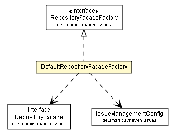 Package class diagram package DefaultRepositoryFacadeFactory