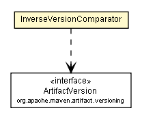 Package class diagram package InverseVersionComparator