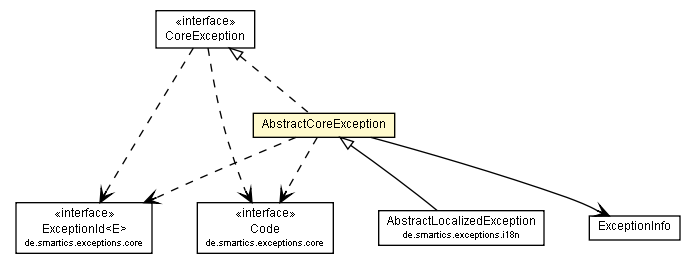 Package class diagram package AbstractCoreException