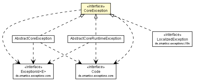 Package class diagram package CoreException