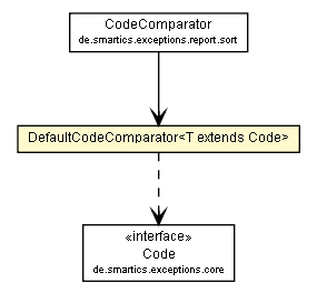 Package class diagram package DefaultCodeComparator