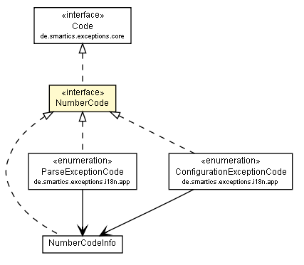 Package class diagram package NumberCode